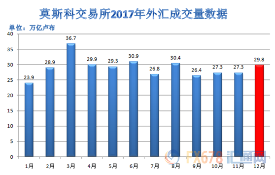 全球最火爆交易所出炉！2017年全球七家交易所交易数据一览