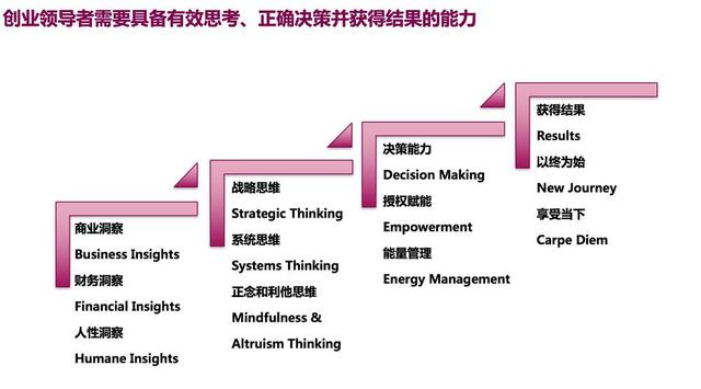 破大学生创业死亡率高怪圈 俩哈佛MBA孵化项目20个 存活率80%