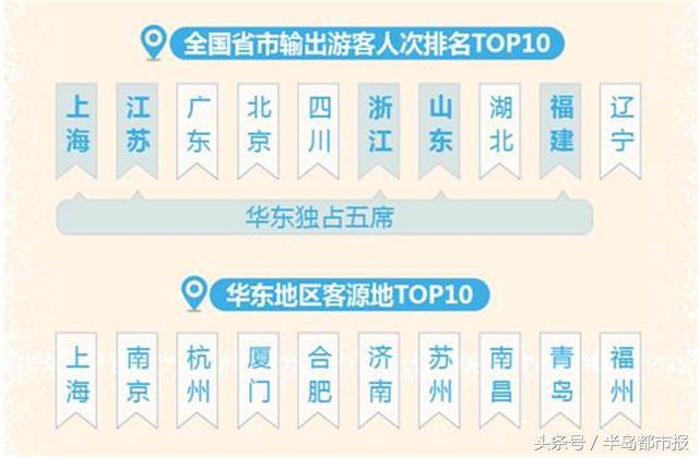 哪里人最爱休闲度假出游？山东排前十，青岛出游热情高