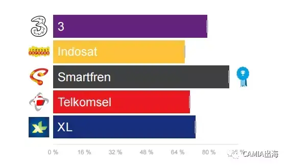 OpenSignal：印尼3G&4G移动网络发展现状