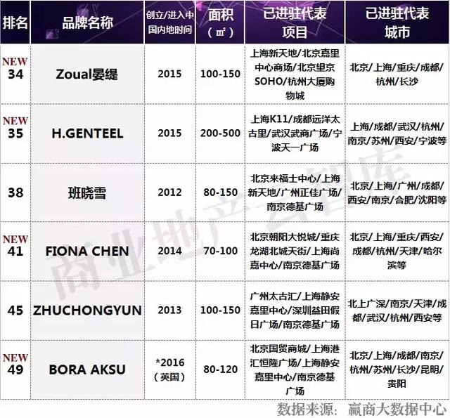 2018女装品牌趋势分析（内附2017最火女装品牌TOP50）