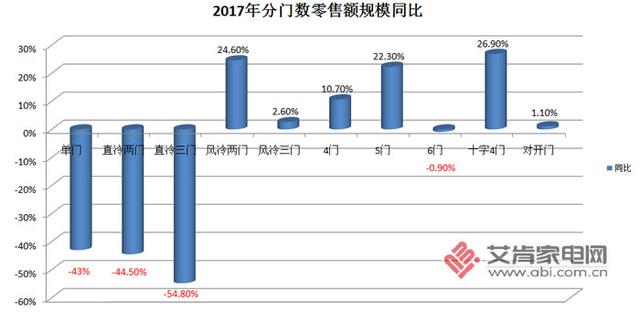 2018冰箱增量在哪?