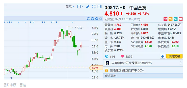 新加坡政府抄底港股，何故举牌中国金茂（00817）？