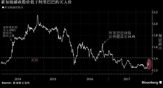 新加坡邮政股价逆袭 阿里被套牢15个月亏损巨大