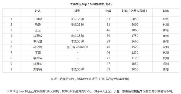 中国富豪买私人飞机最爱“湾流” 大型机成为主流类型