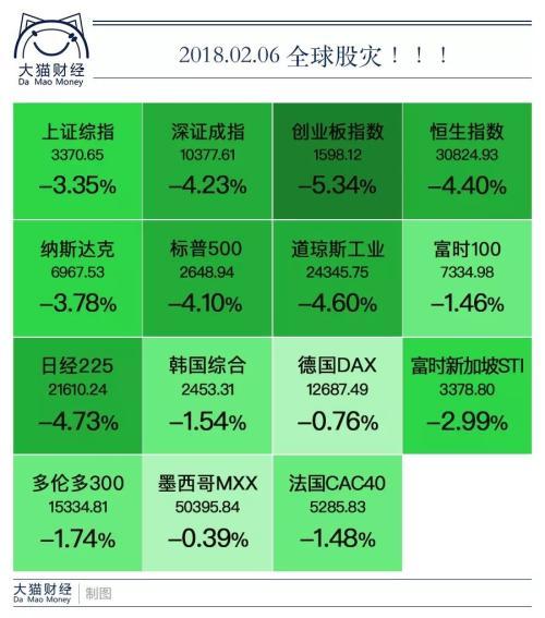 A股两天蒸发3.82万亿 只有贫穷能让你躲过一劫