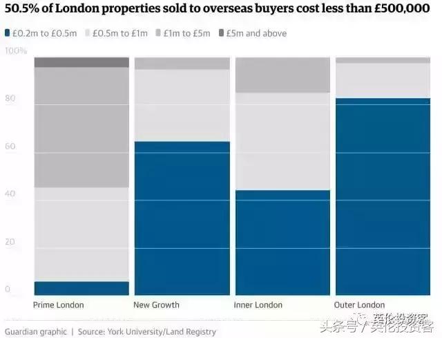 伦敦发布海外买家限购令! 影响几何?