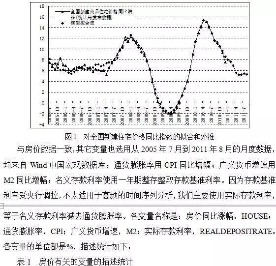 「原创」房价、通货膨胀与货币政策——基于中国数据的研究