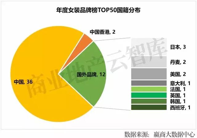 汉博商业研究院|2017年度购物中心关注女装品牌榜TOP50