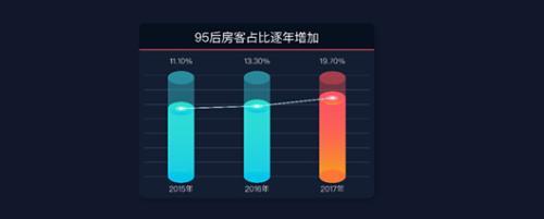 小猪短租发布年度大数据报告 新一线城市增速远超北上广