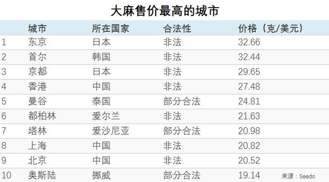 全球120座城市大麻吸食报告：纽约最“毒”，新加坡最干净！