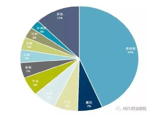 REITs在工业物流地产中的应用