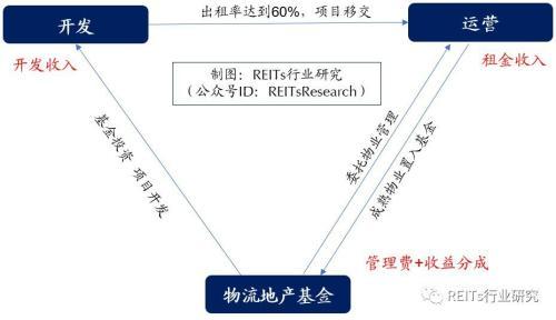 REITs在工业物流地产中的应用