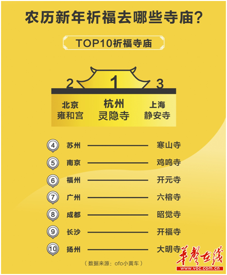 长沙位列春节人口迁入top10城市 最爱去开福寺祈福