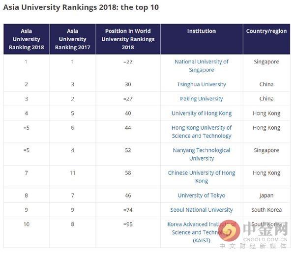 英国Times发布2018亚洲大学排名 第一名在新加坡