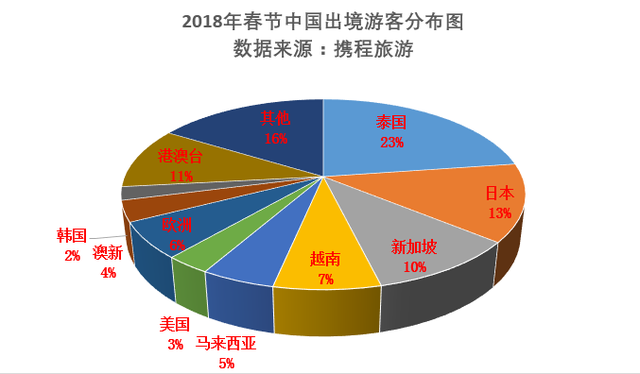 携程：春节期间超过50万人赴日本、泰国