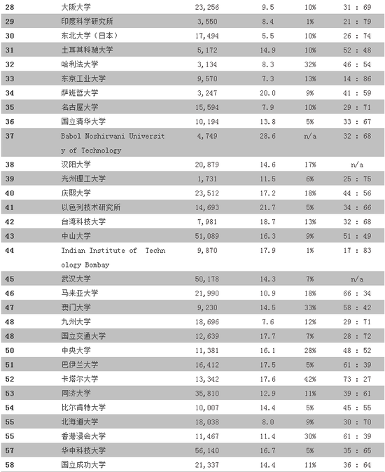 亚洲大学排名发布：清华首次超越北大 位列第二 中国强势碾压日本