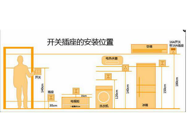 崩溃！装修完才发现家里的插座不够用，你需要这些插座安装攻略！