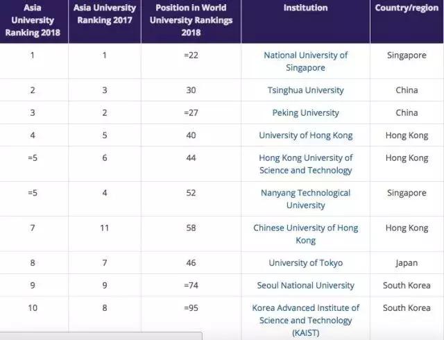 2018亚洲大学排行榜：清华首超北大，新加坡国立大学三年蝉联榜首