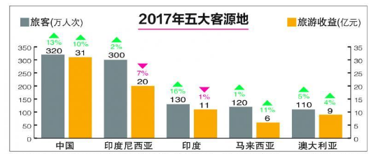 新加坡去年挣了中国人多少钱，人流、消费均摘桂冠！