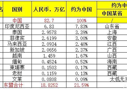 越南、泰国、印尼、新加坡等东盟十国经济总量及相当于中国哪省?