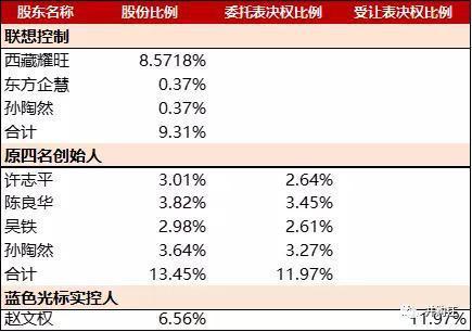 蓝色光标局中局 联想控股接盘的逻辑？