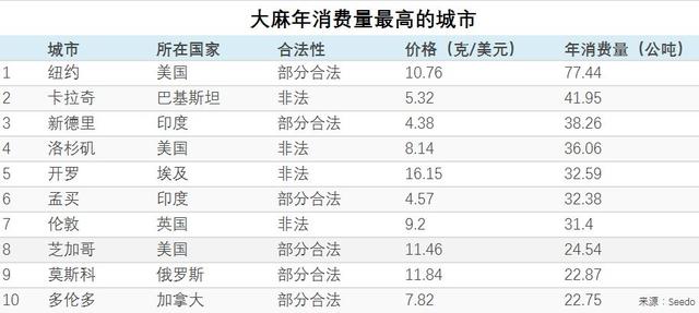 全球120座城市大麻吸食报告：纽约最“毒”，新加坡最干净！