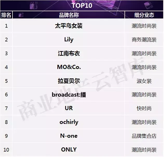 汉博商业研究院|2017年度购物中心关注女装品牌榜TOP50