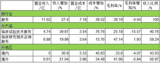 泰格医药—临床CRO龙头企业将发展加速，业绩快速增长！