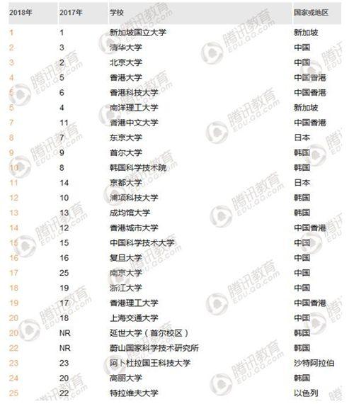 亚洲大学排名：新加坡国立蝉联榜首 中国内地占五分之一