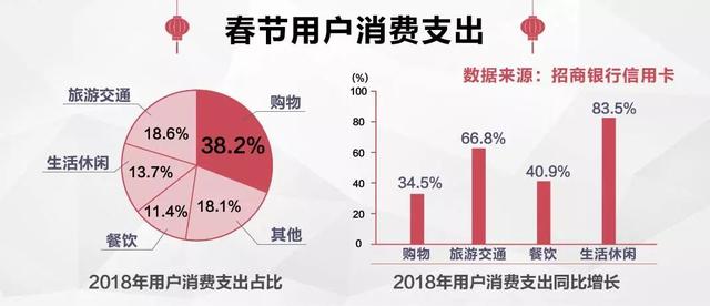 招行信用卡春节晒单：钱都花哪了？