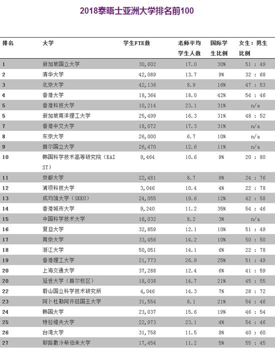 亚洲大学排名发布：清华首次超越北大 位列第二 中国强势碾压日本