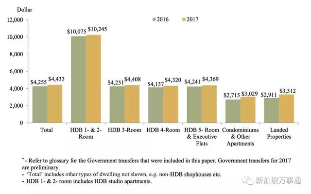 最新版｜新加坡家庭平均月收入9,023新元，你家达标了嚒～