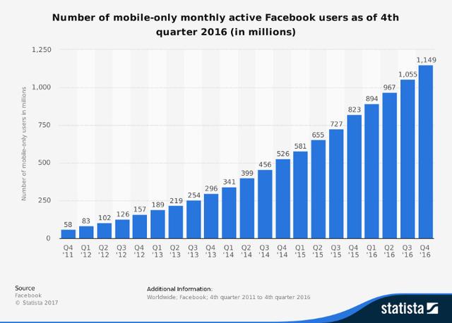 美国 GAFA 四大巨头分析（三）：Facebook，社交之王