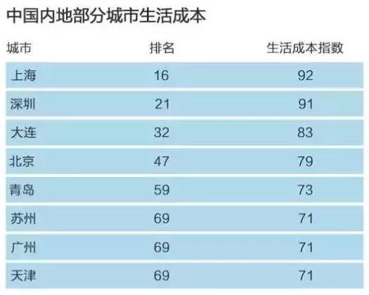 2018全球生活成本最高的十大城市，中国一城市上榜！