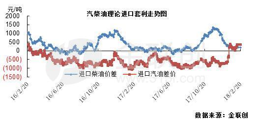 新加坡油价双双下跌 成品油进口套利涨跌不一