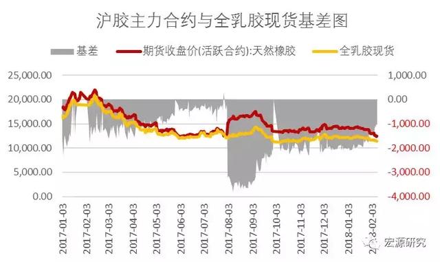 策略优选止盈提示｜橡胶升水去化空间收窄 建议空单止盈离场