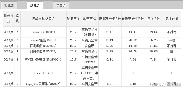 9品牌26款儿童汽车安全座椅对比测试：一起添置一款儿童安全座椅