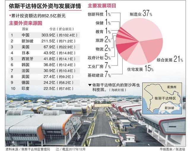 新媒：中国成依特区最大外资来源国 将激化马来西亚朝野交锋火力