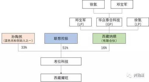 蓝色光标局中局 联想控股接盘的逻辑？