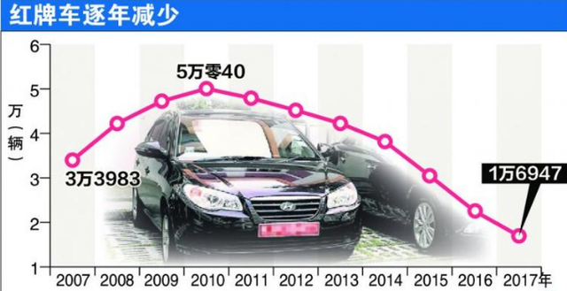 新加坡去年新注册数量虽比前年高 “红牌车”数量跌魅力渐失