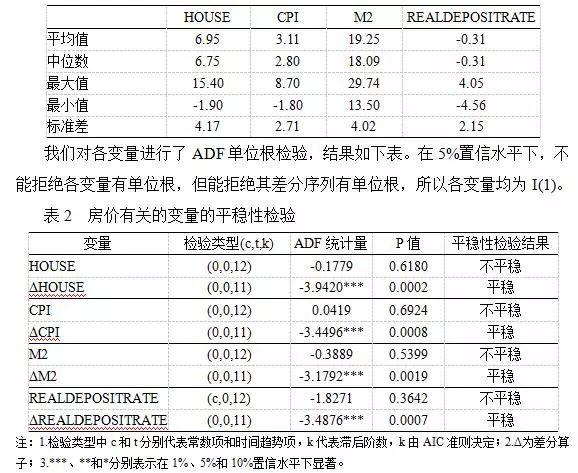 「原创」房价、通货膨胀与货币政策——基于中国数据的研究