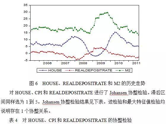 「原创」房价、通货膨胀与货币政策——基于中国数据的研究