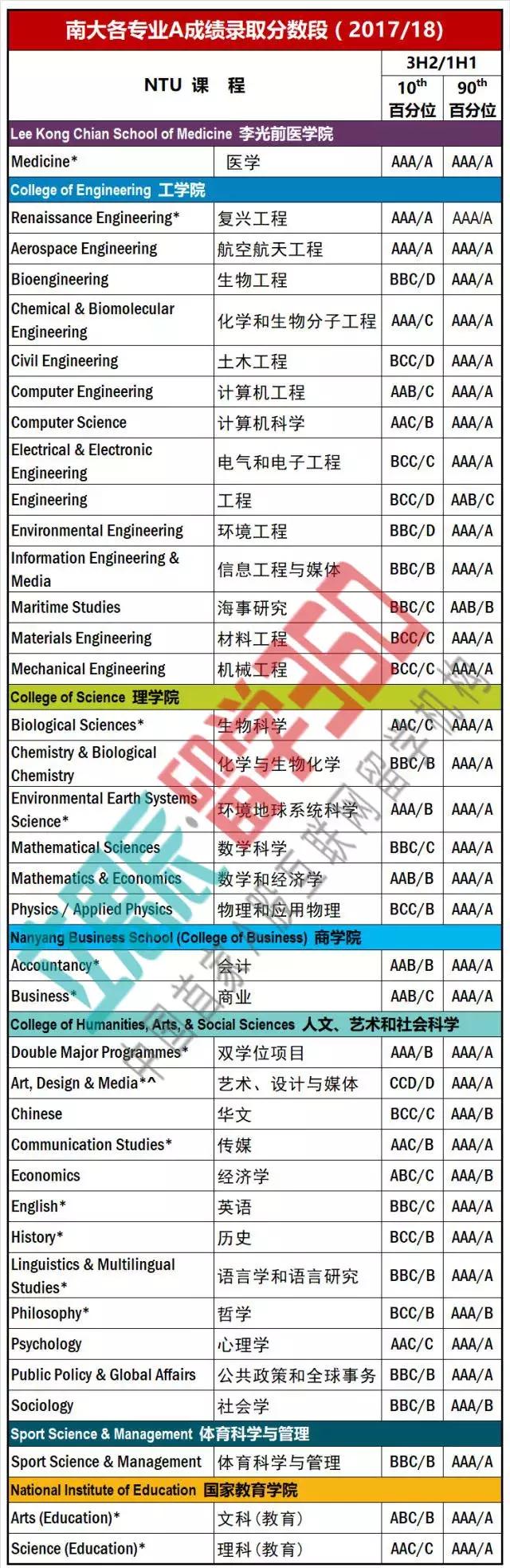 A水准成绩今天放榜啦！快来围观新加坡公立大学录取要求