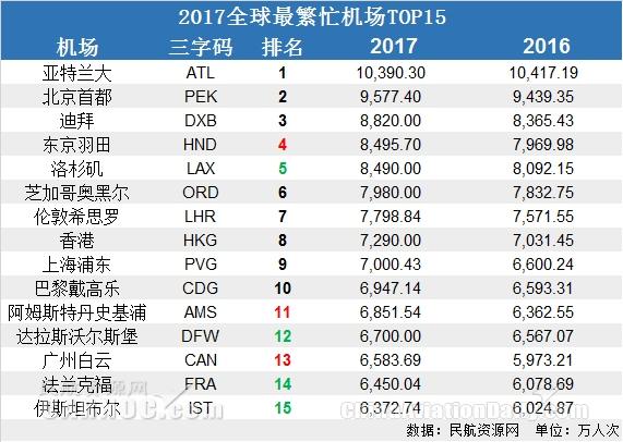 民航数说：全球最繁忙机场TOP15 广州第13位