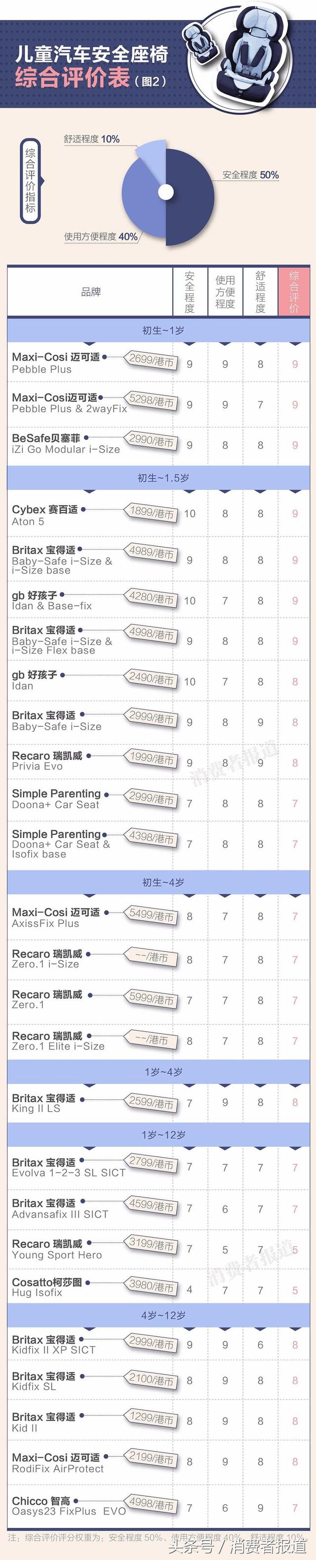 9品牌26款儿童汽车安全座椅对比测试：一起添置一款儿童安全座椅
