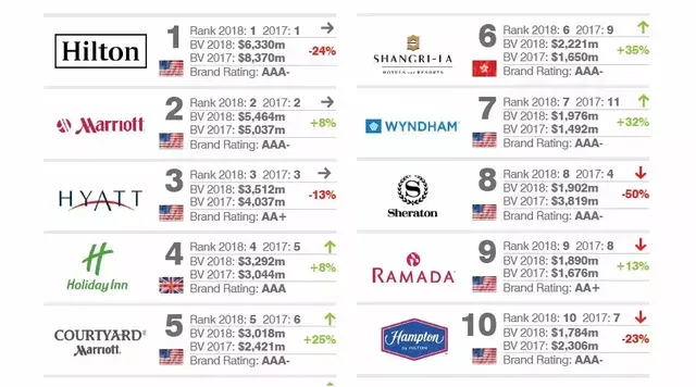 2018年度全球最有价值的50个酒店品牌，希尔顿、万豪、凯悦居前三