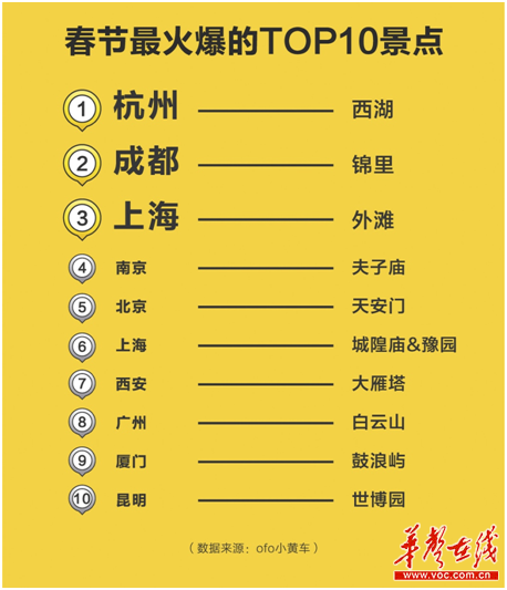 长沙位列春节人口迁入top10城市 最爱去开福寺祈福