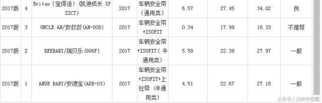 9品牌26款儿童汽车安全座椅对比测试：一起添置一款儿童安全座椅