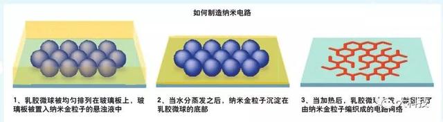 纳米金粒子的妙用